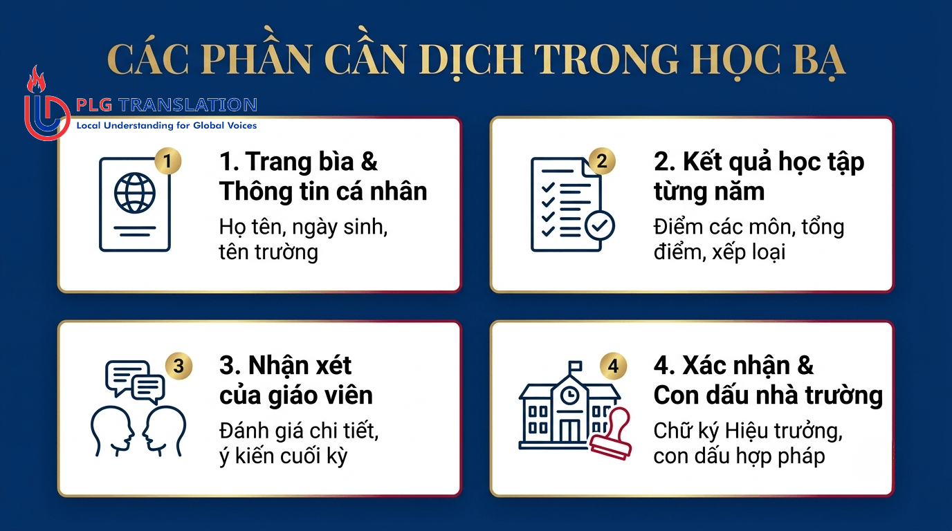 Dịch Thuật Học Bạ: Hướng Dẫn Dịch Chuẩn Cho Hồ Sơ Du Học Và Xét Tuyển 5 Các phần bắt buộc phải dịch trong cuốn học bạ để đảm bảo hồ sơ du học đầy đủ, không bị trả lại